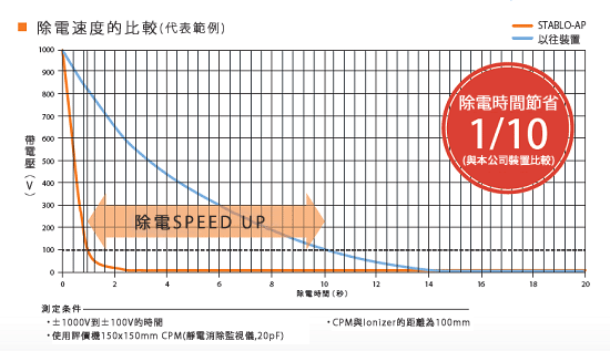 Shimadzu 秒除靜電器 STABLO-AP, 超快速除靜電, 比傳統DC機型快10倍
