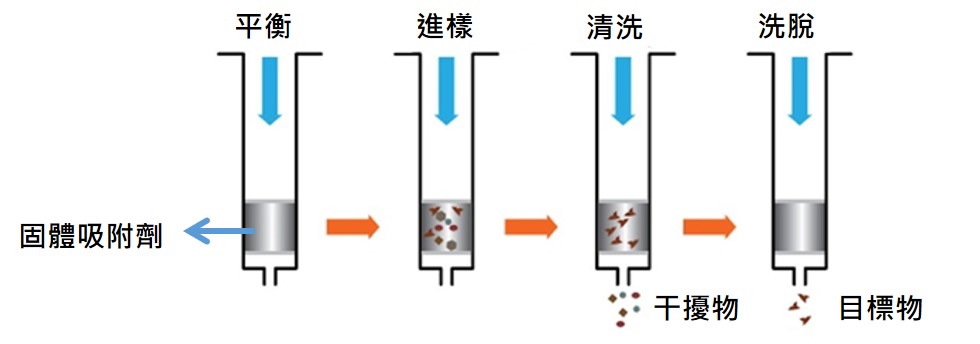 SPE(固相萃取原理流程)