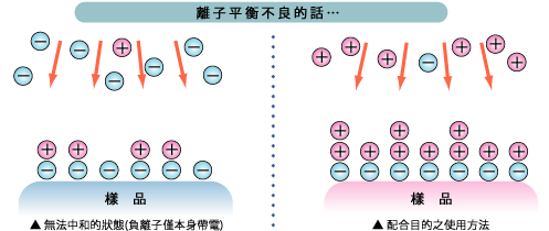 Shimadzu 秒除靜電器 STABLO-AP, 傳統式(DC式)：將DC 電壓施加到一對電極。 一個是正的，另一個是負的。 每個電極僅發射一種極性的離子，如此一來靜態移除靜電的角度是有限的， 甚至將原本離子平衡的地方汙染。 隨著電極耗損，將無法平衡靜電。